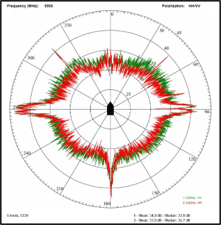 Polar plot of measured radar cross section against aspect angle for HH and VV polarisation